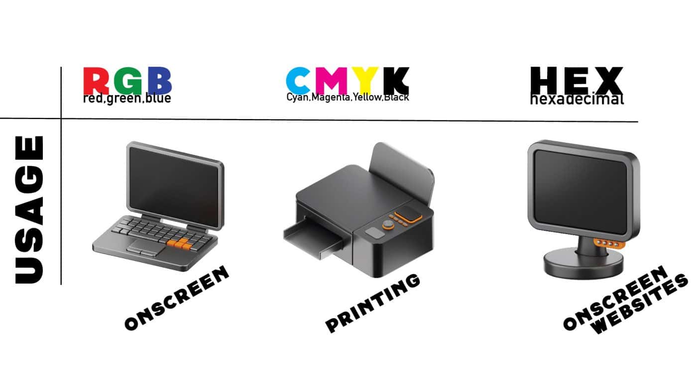 images of a computer, a printer and a screen with the text RGB, CMYK and HEX above them respectively