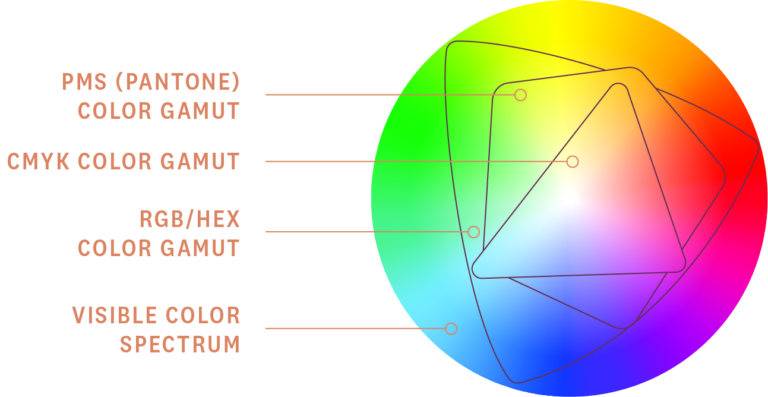 CMYK and RBG visualization chart