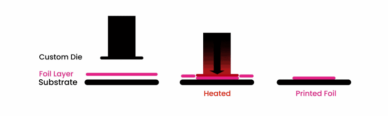 Hot foil stamping illustration showing its technique in printing