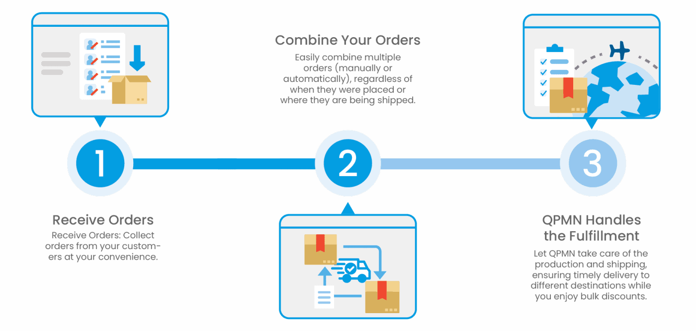 3 step guide showing how to combine orders
