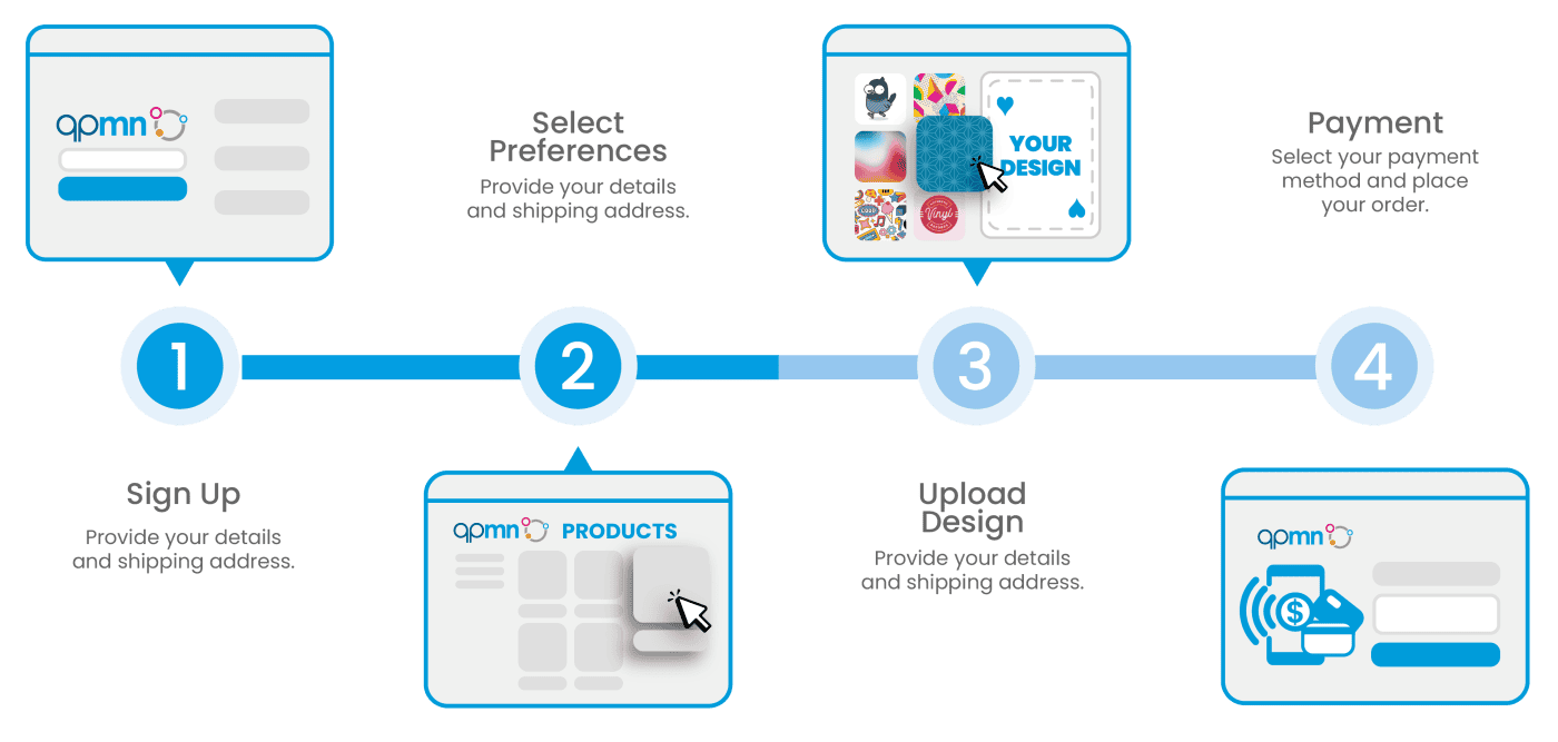 order sample process step by step