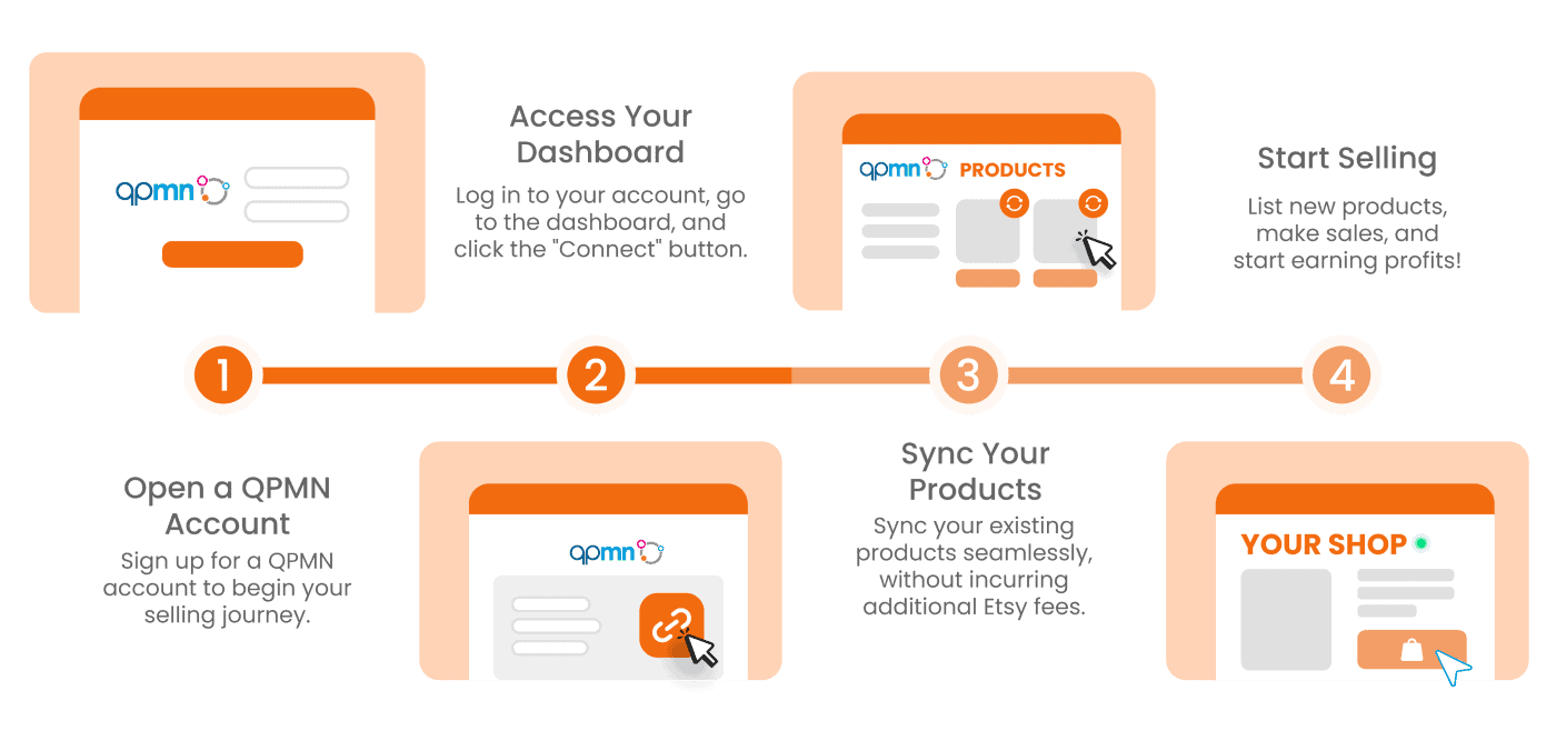 Flow chart showing the steps for Etsy integration