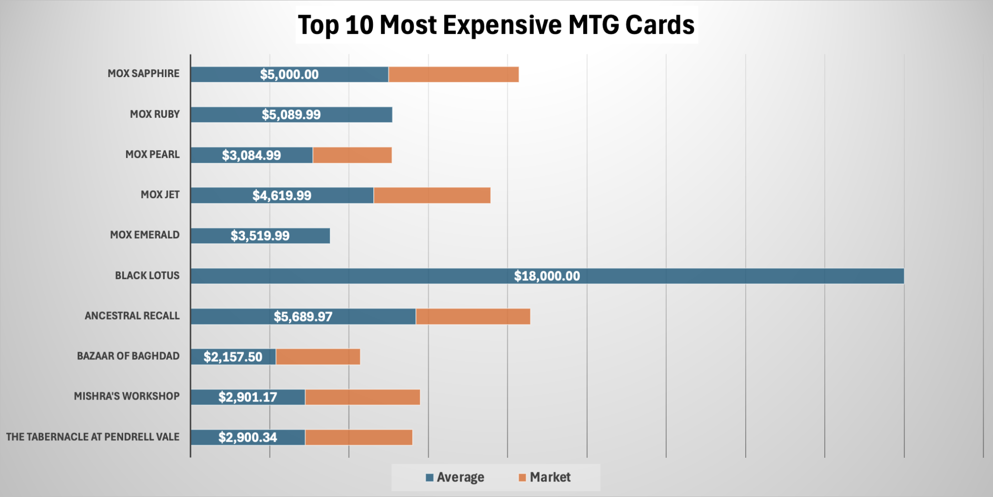 A bar chart of the 'Top 10 Most Expensive MTG Cards,' comparing average and market prices. Black Lotus is shown as the most valuable card at $18,000, significantly higher than other Power Nine cards like Ancestral Recall and the Moxen, which are valued in the $2,000 to $6,000 range.
