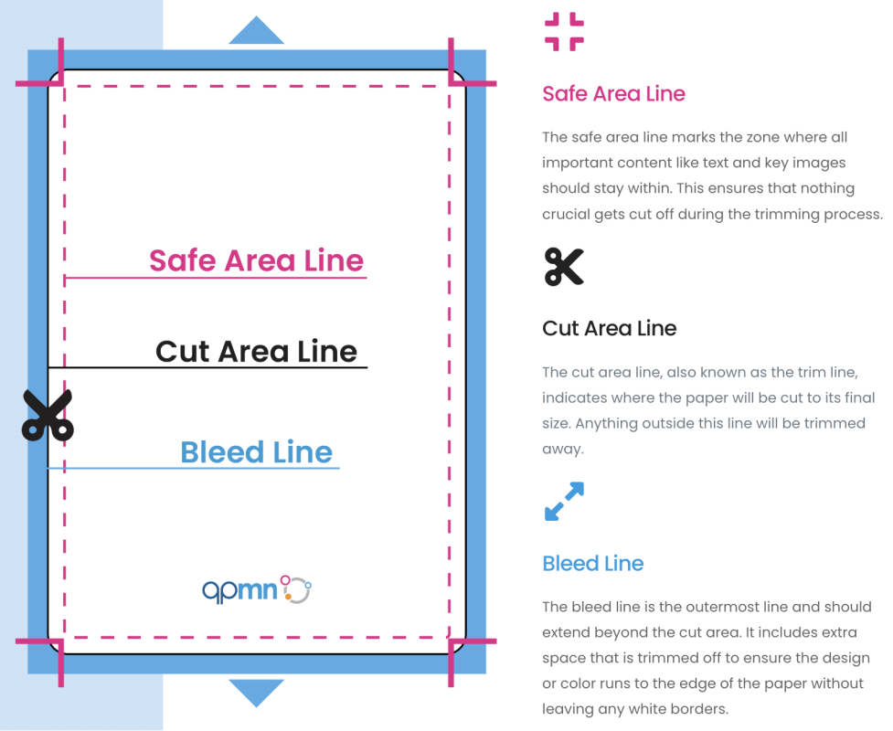 A tarot card printing template showing the bleed, trim line, and safe zone for artwork.